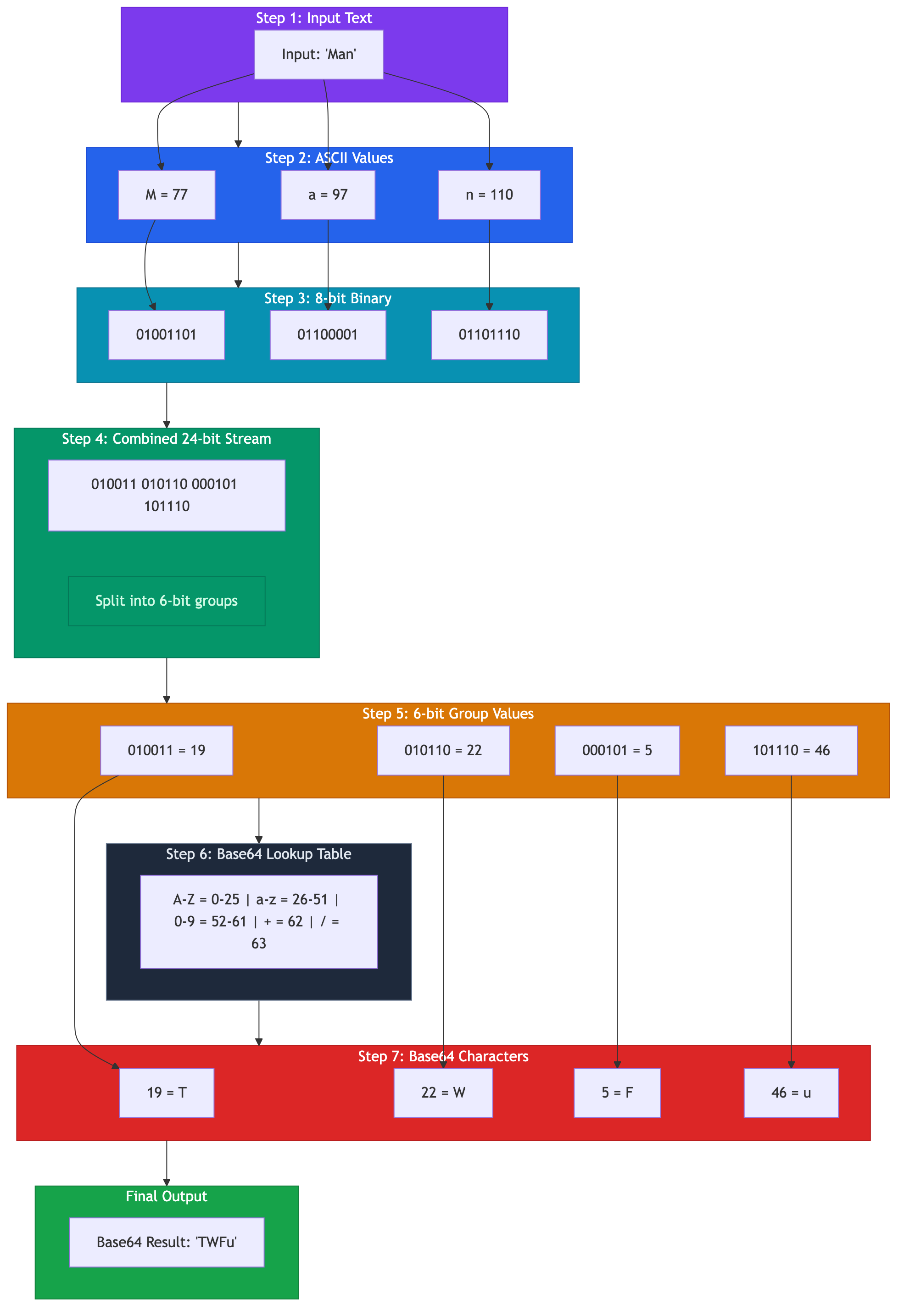 Base64 encoding process diagram showing binary conversion, 6-bit grouping, and character mapping
