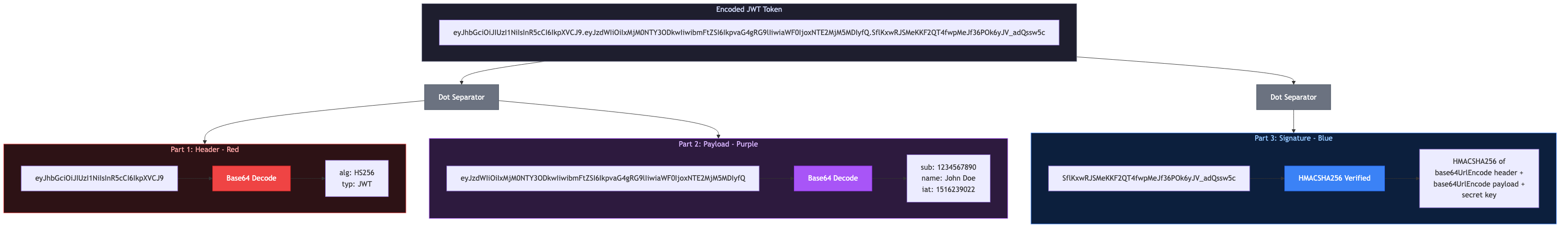 JWT being decoded with Base64 converter showing header, payload, and signature parts