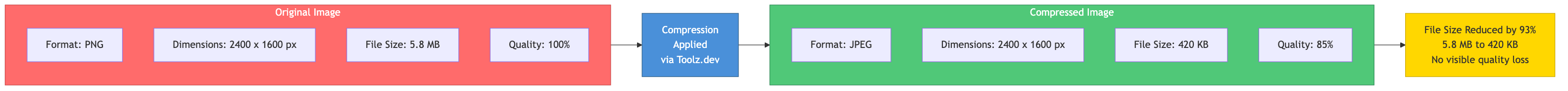 Comparison showing original image vs compressed image with file sizes displayed