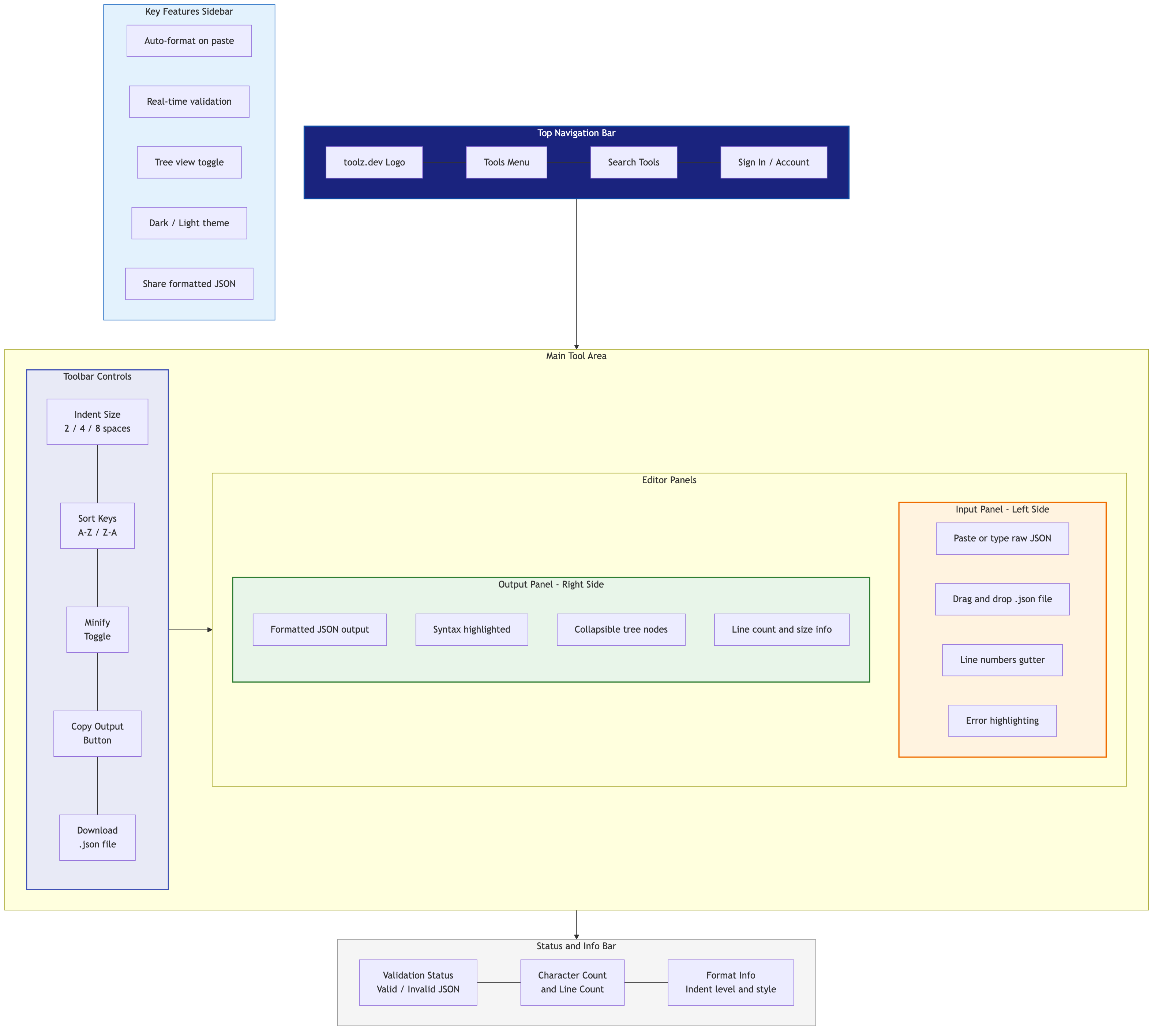 Annotated diagram of the toolz.dev JSON Formatter interface showing input, output, and feature controls
