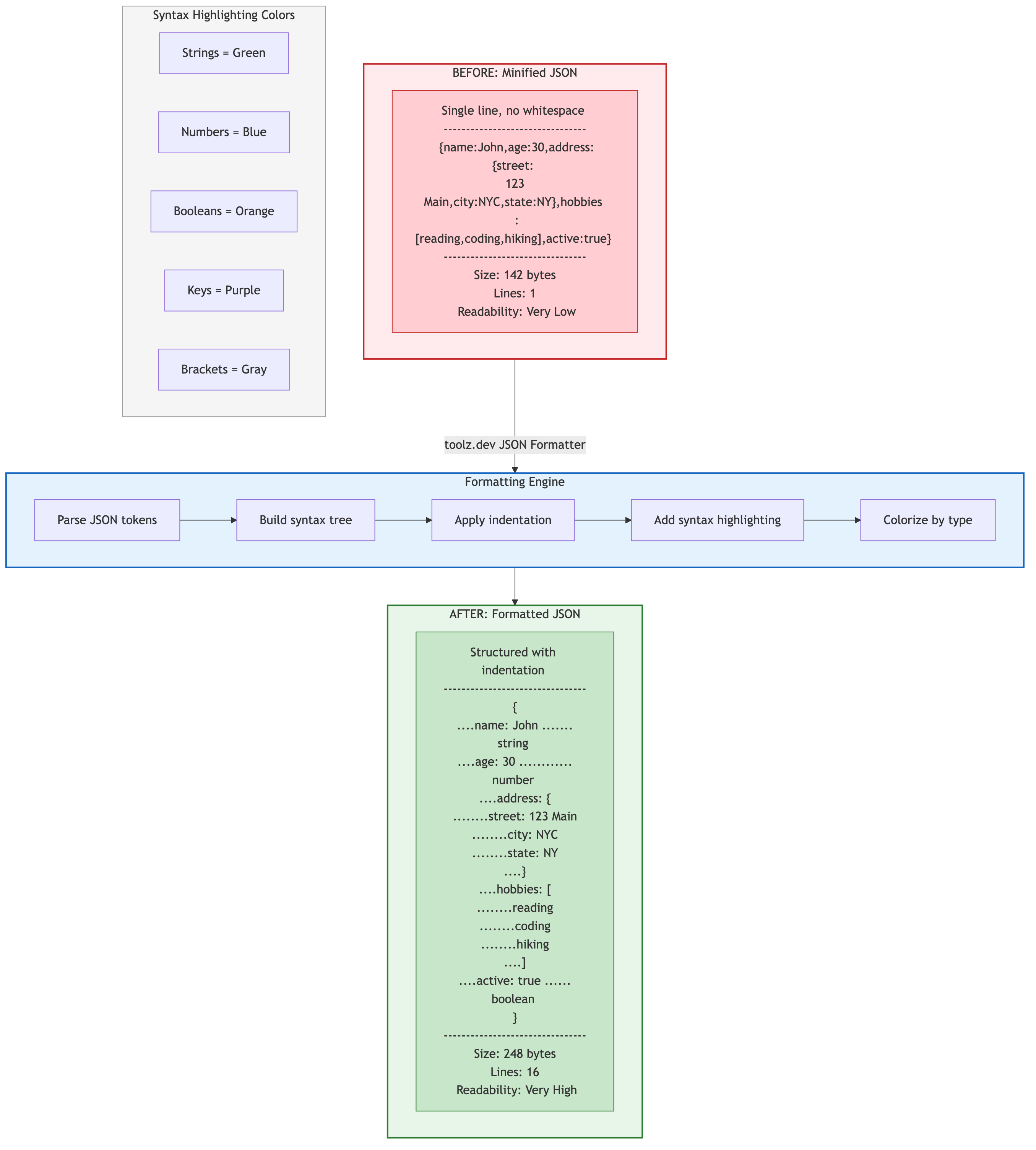 Before and after showing minified JSON transformed into formatted JSON with syntax highlighting