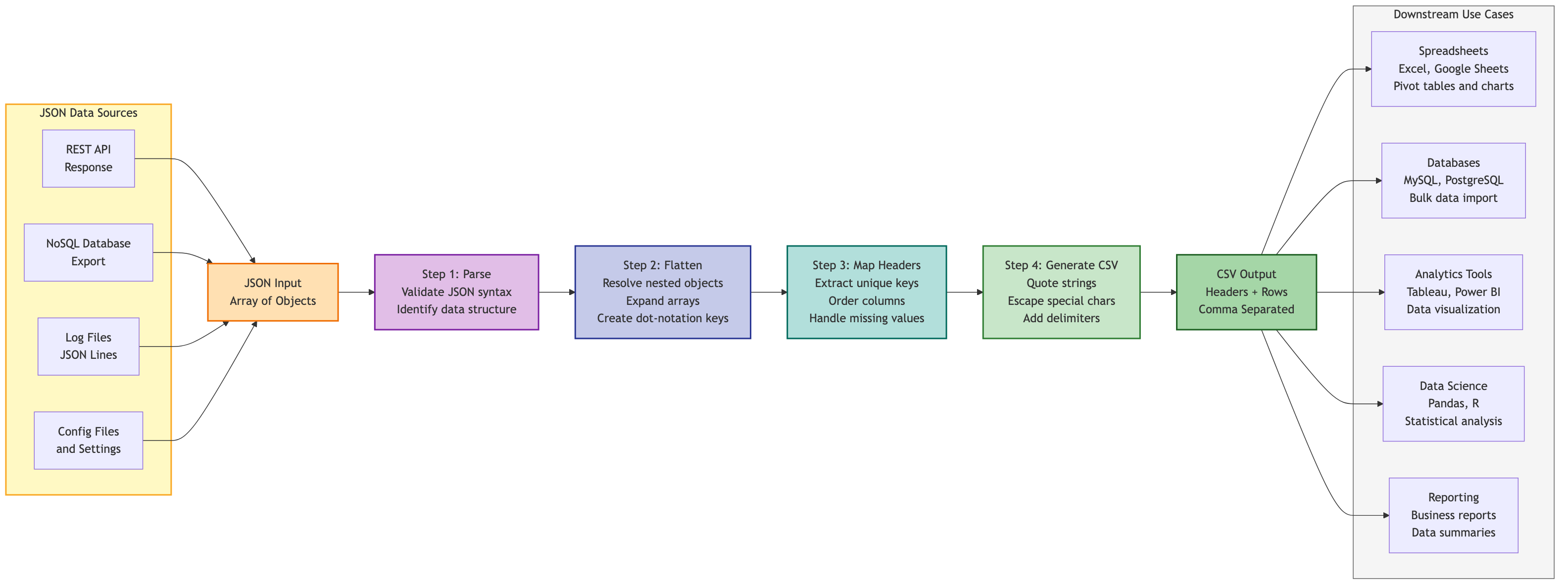 Diagram showing JSON data flowing through conversion to CSV format with use cases branching to spreadsheets, databases, and analytics