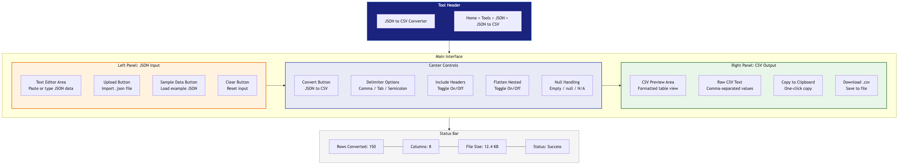 Diagram of the toolz.dev JSON to CSV converter showing JSON input on the left and CSV output on the right