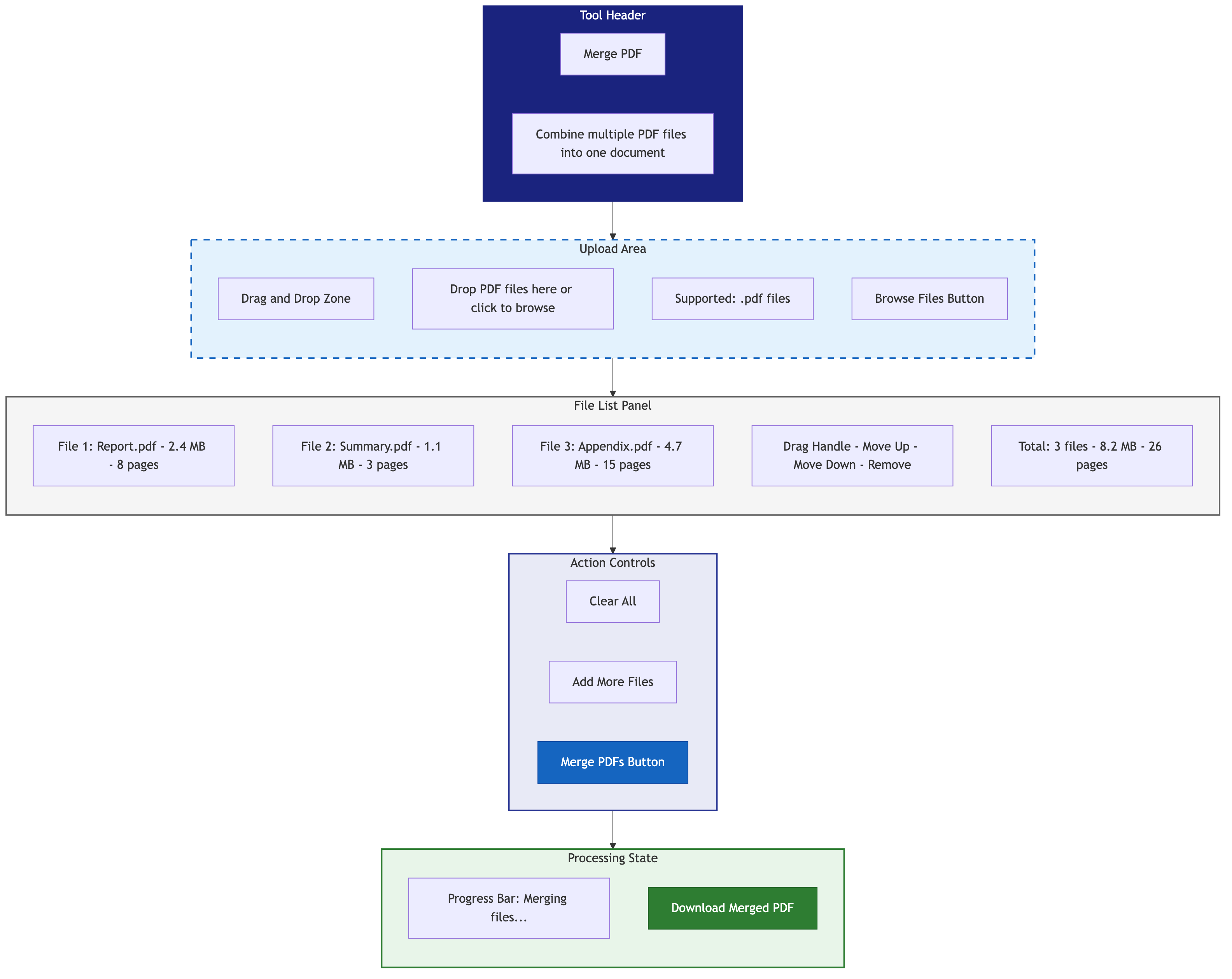 Annotated diagram of the toolz.dev Merge PDF interface showing upload area, file list, and merge controls