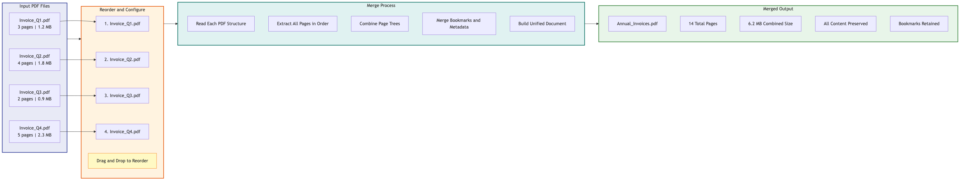 Multiple separate PDF files being combined into a single merged document with proper ordering