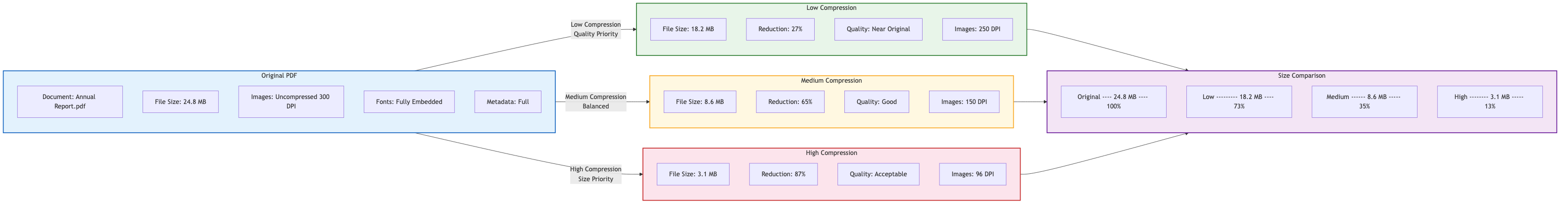 Before and after comparison showing PDF file size reduction with visual quality comparison