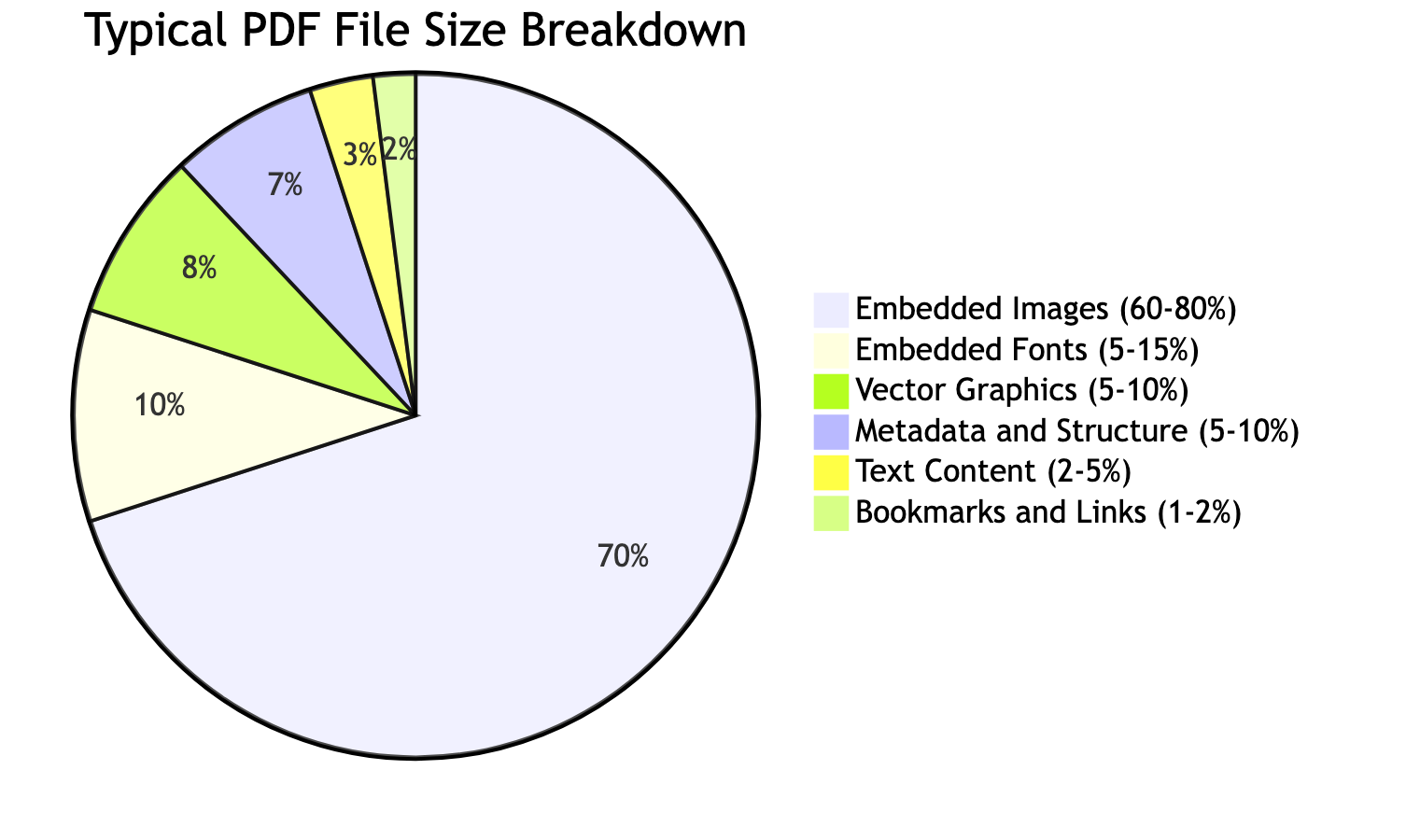 Pie chart showing typical PDF file size breakdown by component type