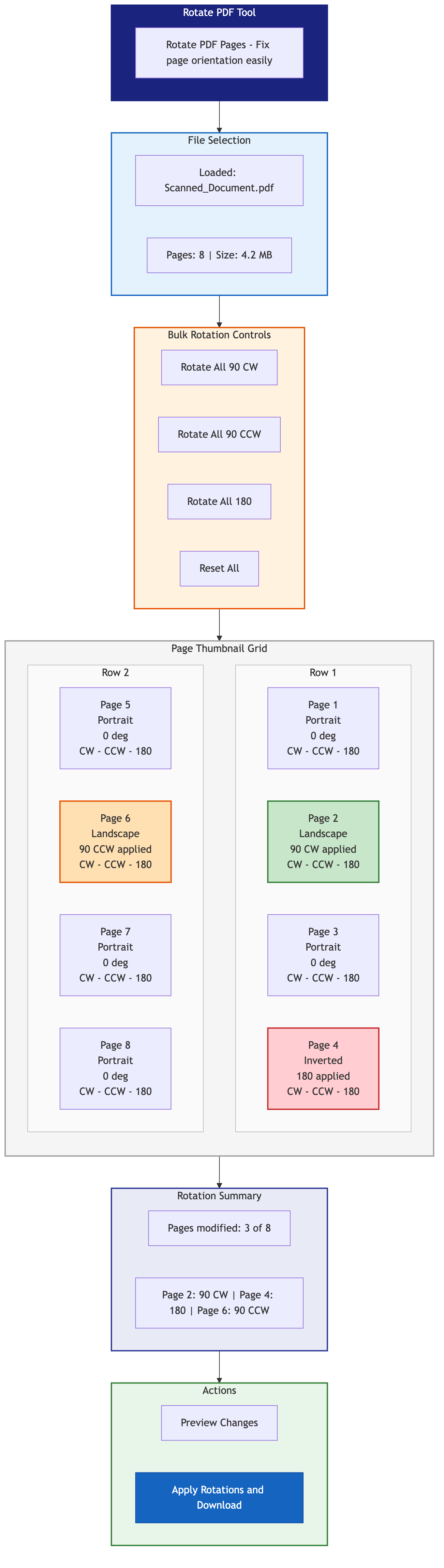 Rotate PDF tool showing page thumbnails with individual rotation controls