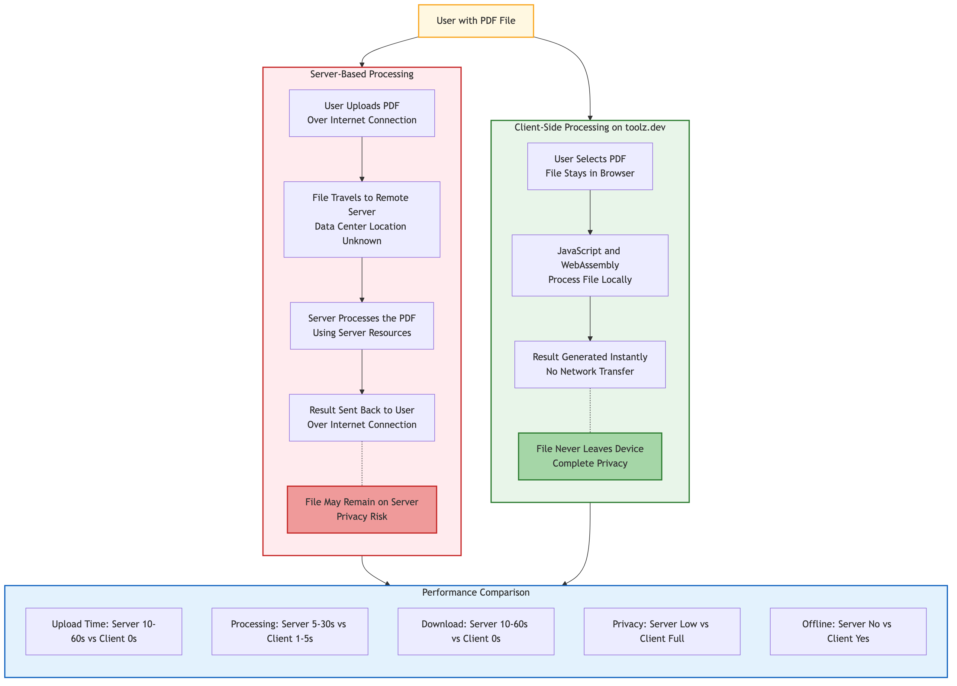 Diagram comparing server-based PDF processing vs client-side processing on toolz.dev